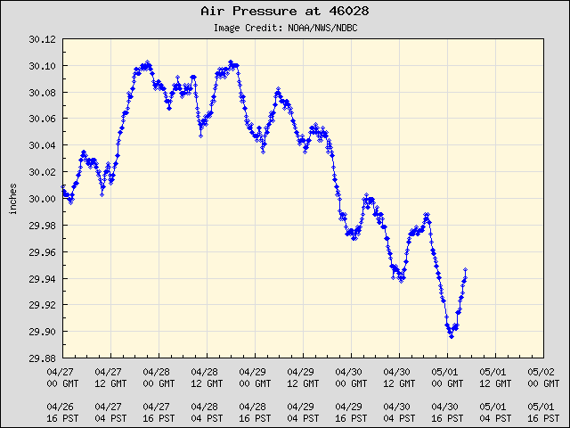 5-day plot - Air Pressure at 46028