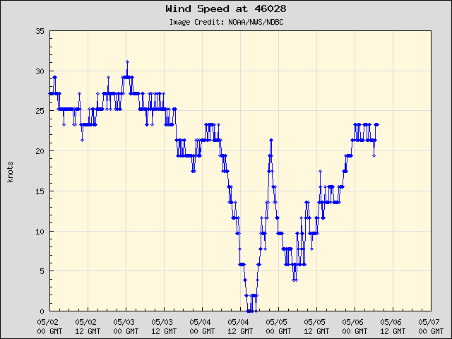 5-day plot - Wind Speed at 46028