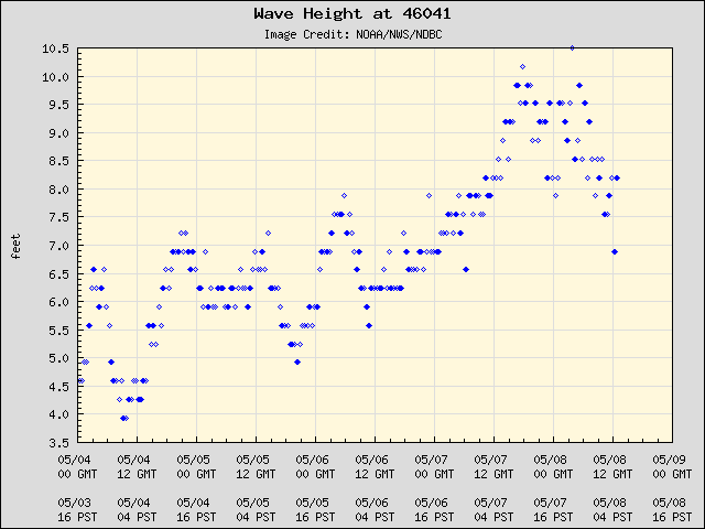 5-day plot - Wave Height at 46041
