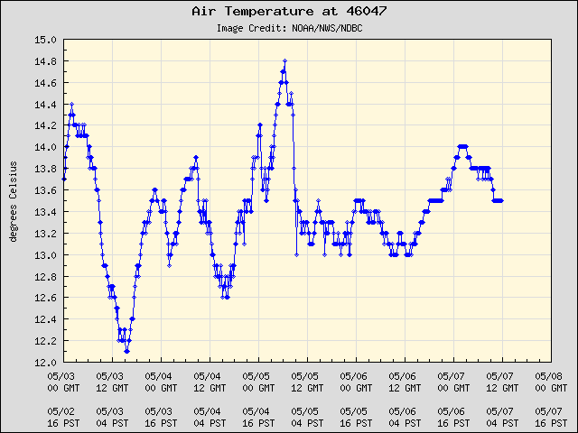 5-day plot - Air Temperature at 46047