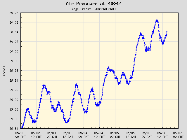 5-day plot - Air Pressure at 46047