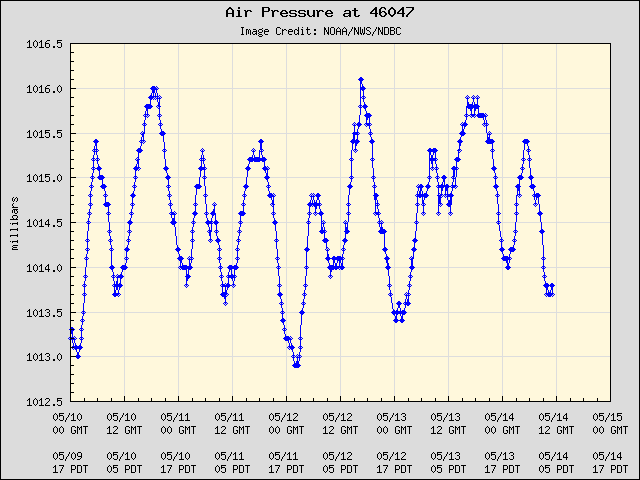 5-day plot - Air Pressure at 46047