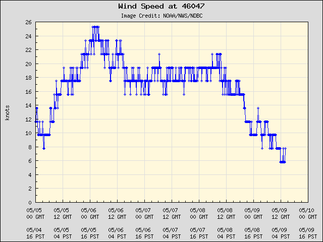5-day plot - Wind Speed at 46047