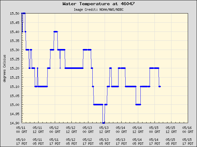 5-day plot - Water Temperature at 46047