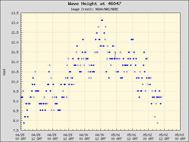 5-day plot - Wave Height at 46047