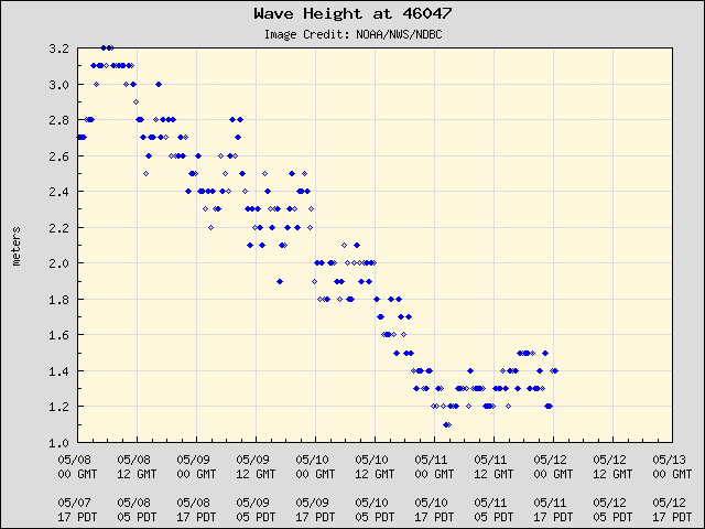5-day plot - Wave Height at 46047
