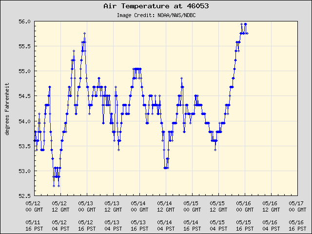 5-day plot - Air Temperature at 46053