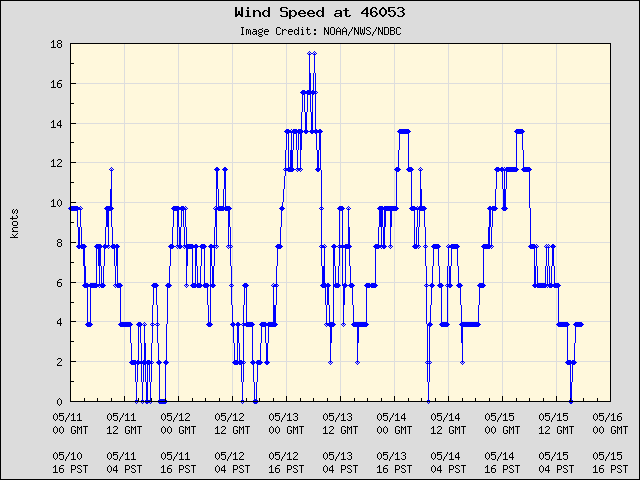 5-day plot - Wind Speed at 46053