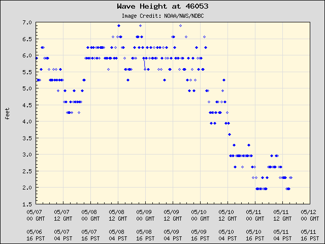5-day plot - Wave Height at 46053