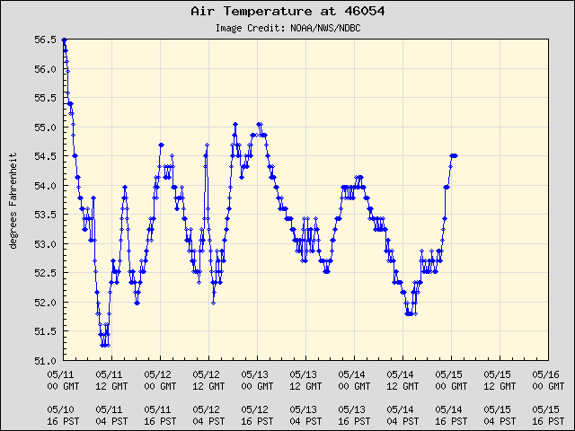 5-day plot - Air Temperature at 46054