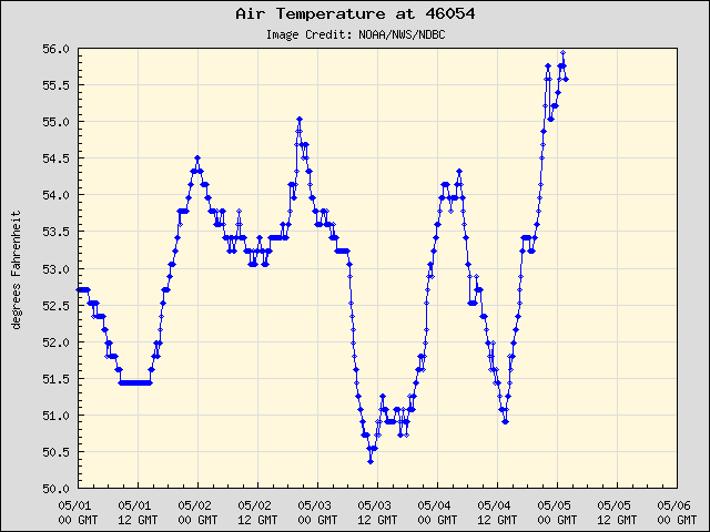 5-day plot - Air Temperature at 46054