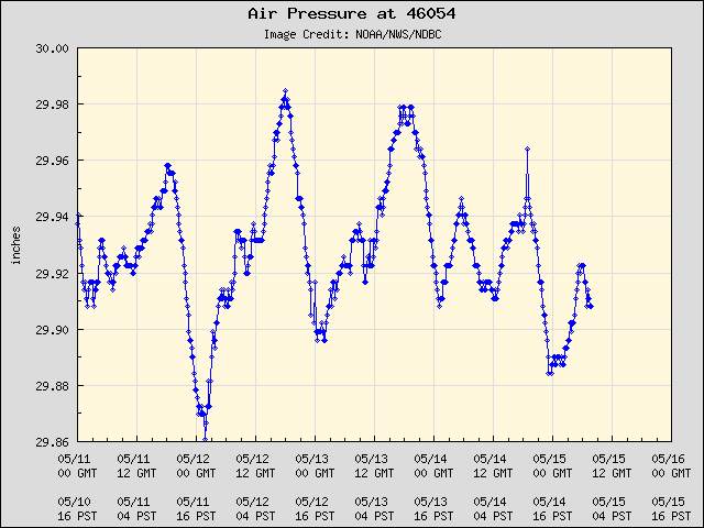 5-day plot - Air Pressure at 46054