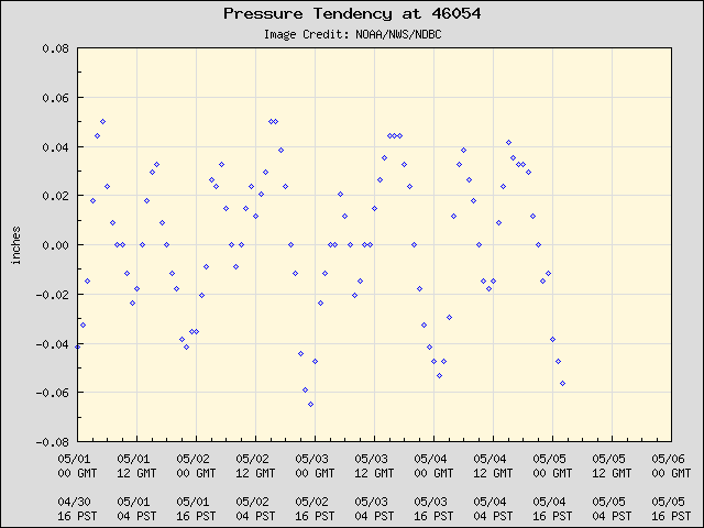 5-day plot - Pressure Tendency at 46054