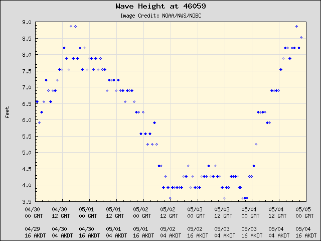5-day plot - Wave Height at 46059