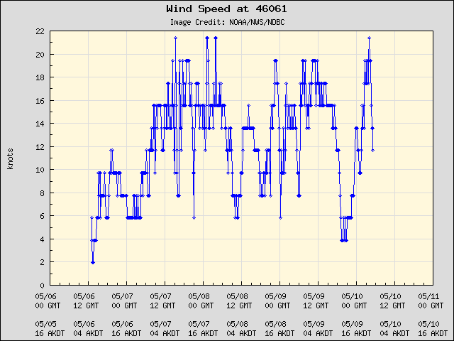 5-day plot - Wind Speed at 46061