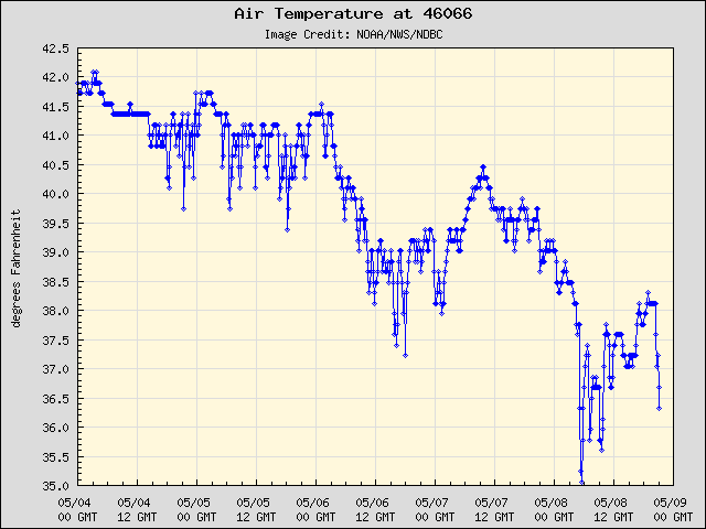 5-day plot - Air Temperature at 46066