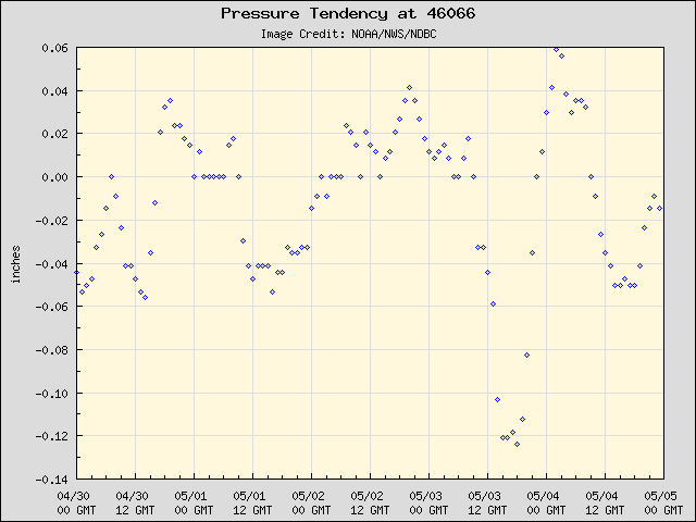 5-day plot - Pressure Tendency at 46066