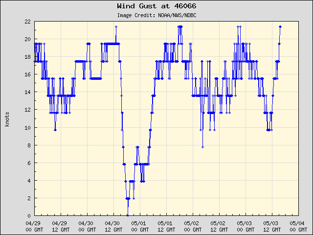 5-day plot - Wind Gust at 46066
