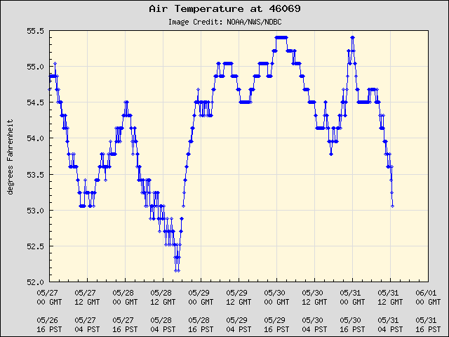 5-day plot - Air Temperature at 46069