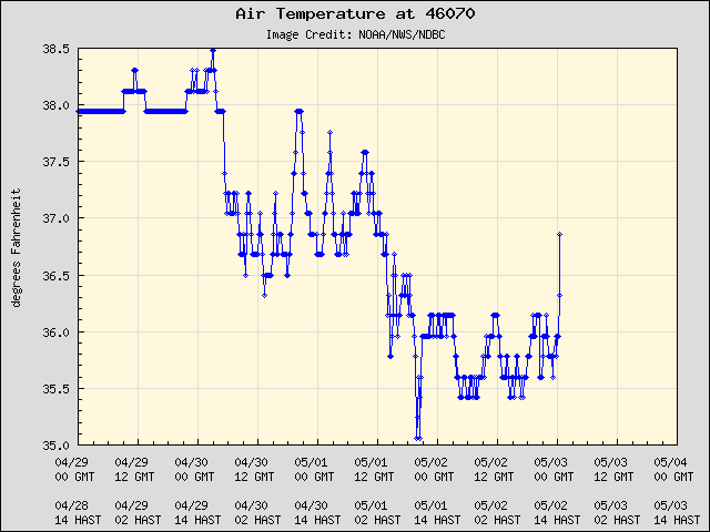5-day plot - Air Temperature at 46070
