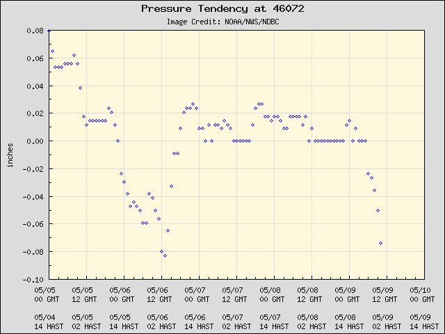5-day plot - Pressure Tendency at 46072