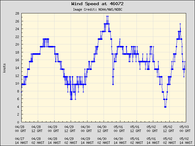 5-day plot - Wind Speed at 46072