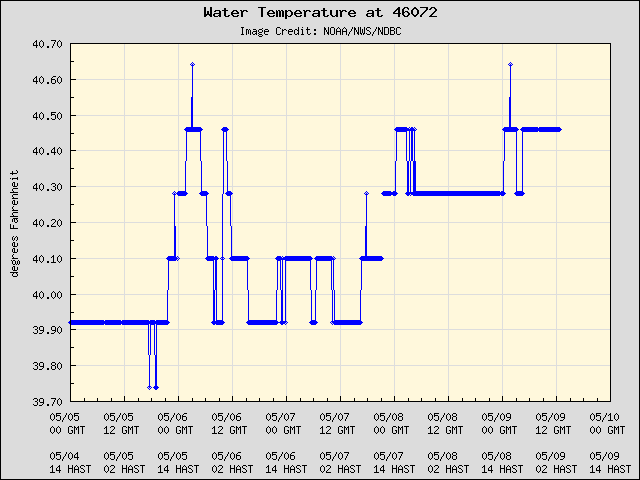 5-day plot - Water Temperature at 46072