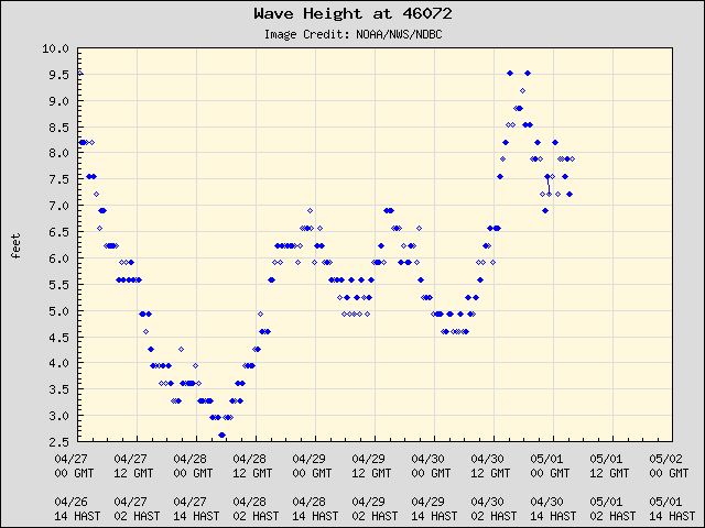 5-day plot - Wave Height at 46072