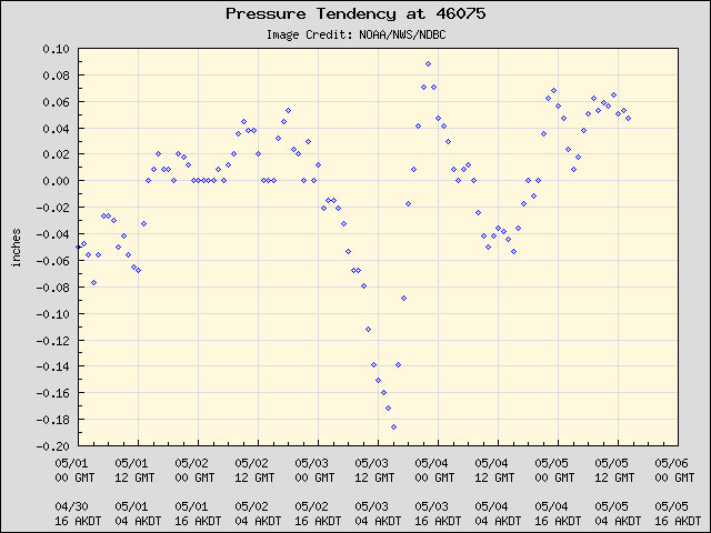 5-day plot - Pressure Tendency at 46075