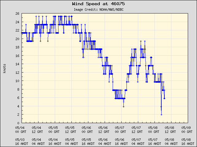 5-day plot - Wind Speed at 46075