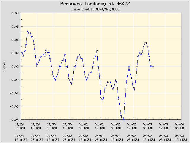 5-day plot - Pressure Tendency at 46077