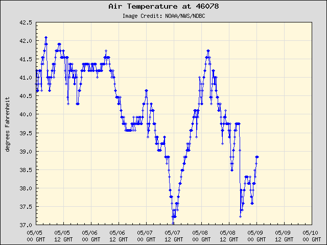 5-day plot - Air Temperature at 46078
