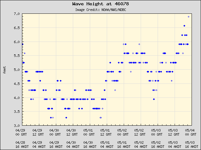 5-day plot - Wave Height at 46078