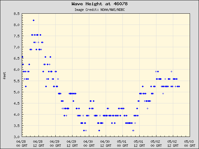 5-day plot - Wave Height at 46078