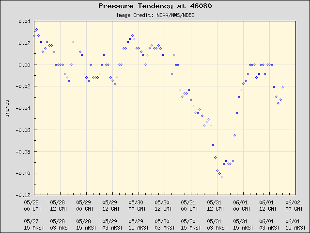 5-day plot - Pressure Tendency at 46080