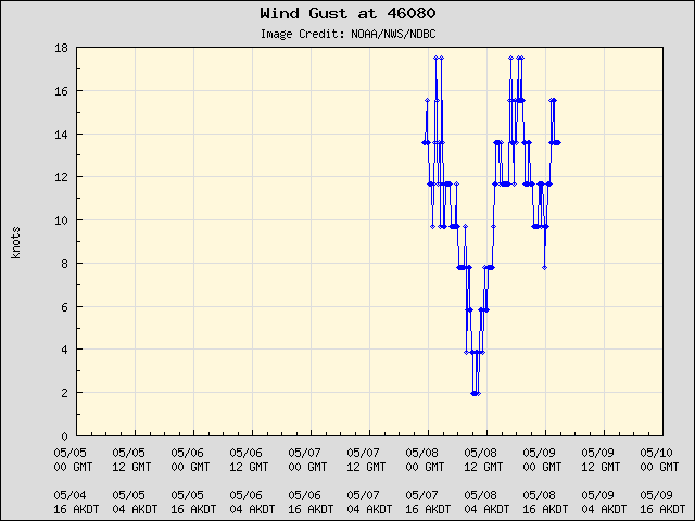 5-day plot - Wind Gust at 46080