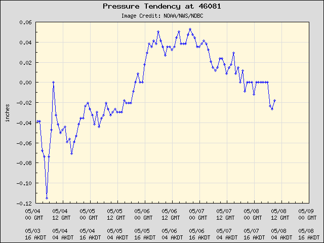 5-day plot - Pressure Tendency at 46081