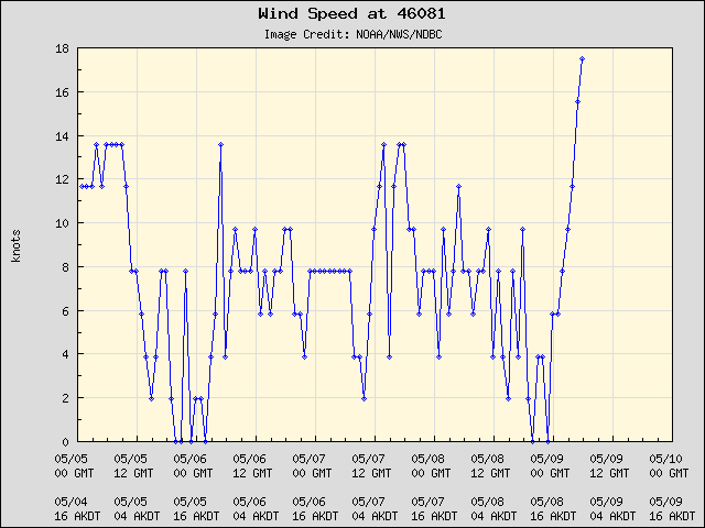 5-day plot - Wind Speed at 46081