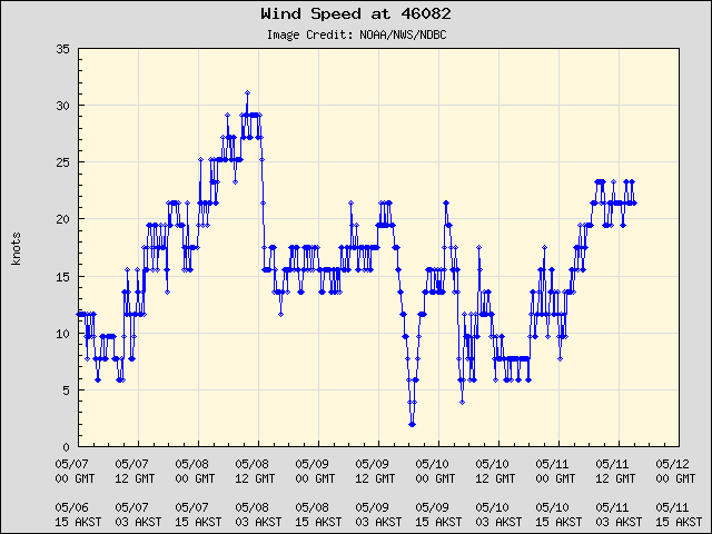 5-day plot - Wind Speed at 46082