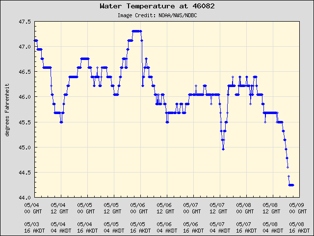 5-day plot - Water Temperature at 46082