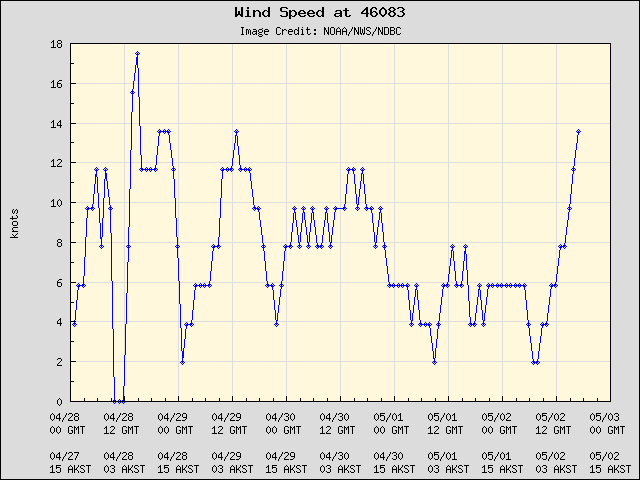 5-day plot - Wind Speed at 46083