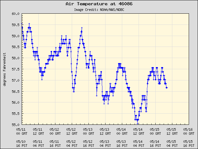5-day plot - Air Temperature at 46086