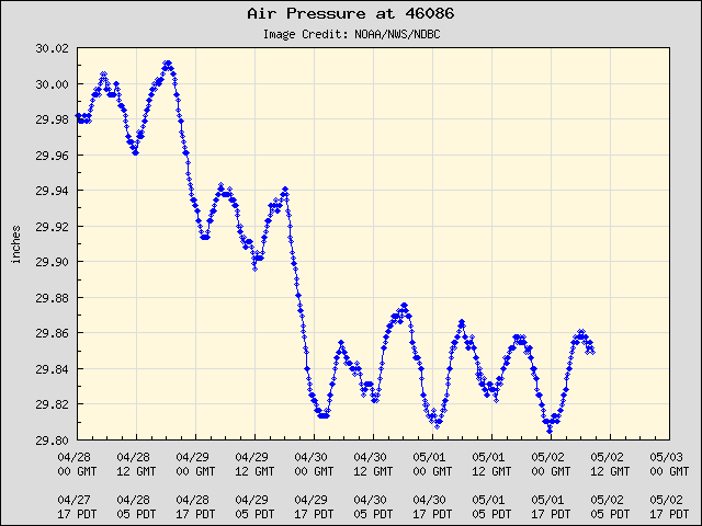 5-day plot - Air Pressure at 46086