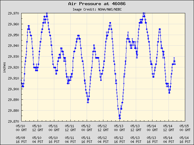 5-day plot - Air Pressure at 46086