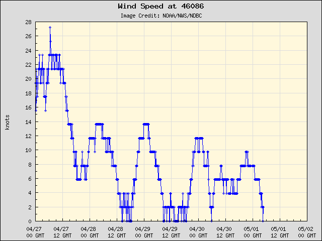 5-day plot - Wind Speed at 46086