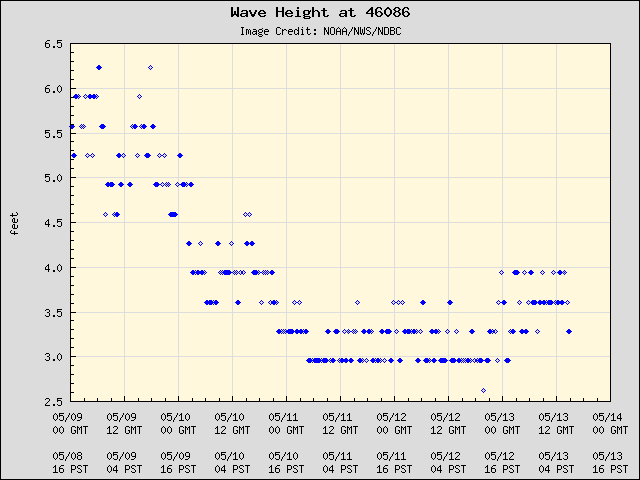 5-day plot - Wave Height at 46086