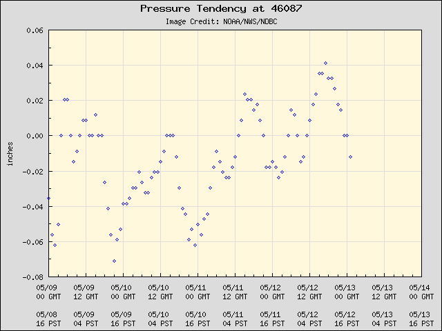 5-day plot - Pressure Tendency at 46087