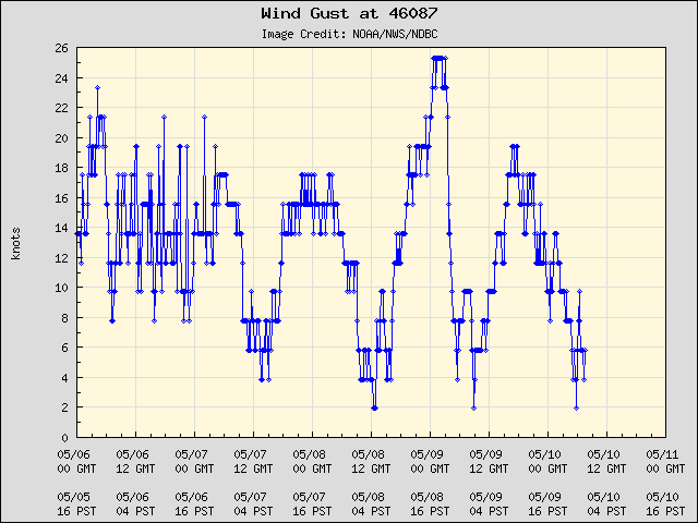 5-day plot - Wind Gust at 46087