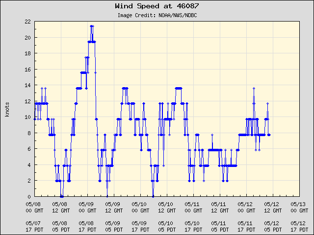 5-day plot - Wind Speed at 46087
