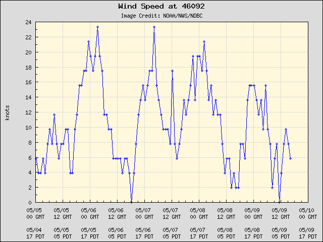 5-day plot - Wind Speed at 46092